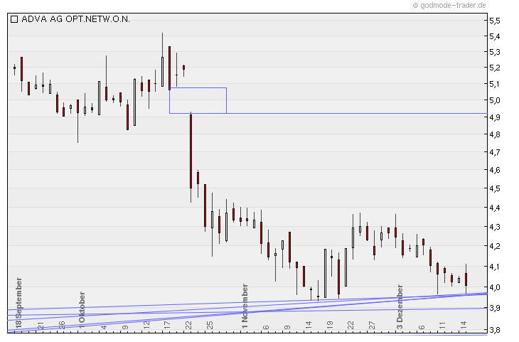 Adva ein Diamant am Investoren Himmel 562733