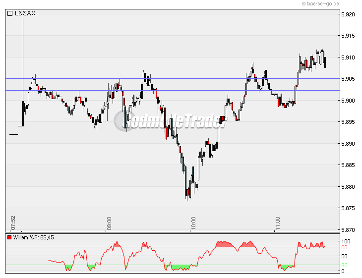Quo Vadis Dax 2010 - Das Original 292533