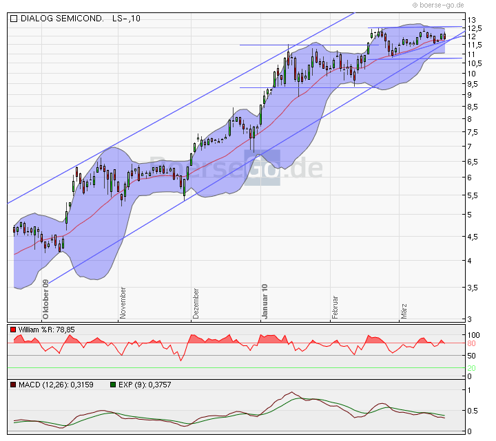 Dialog - Performancesieger 2007? 307451