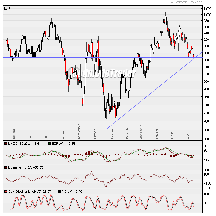 Wenn das Gold redet, dann schweigt die Welt! 228065