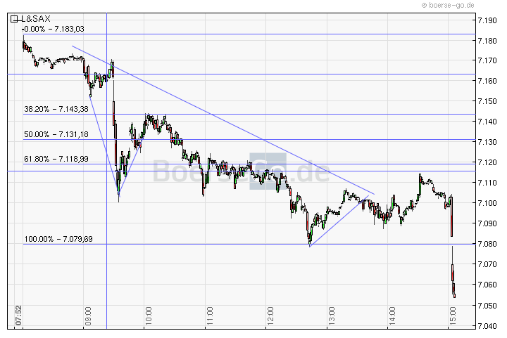 Quo Vadis Dax 2011 - All Time High? 396591