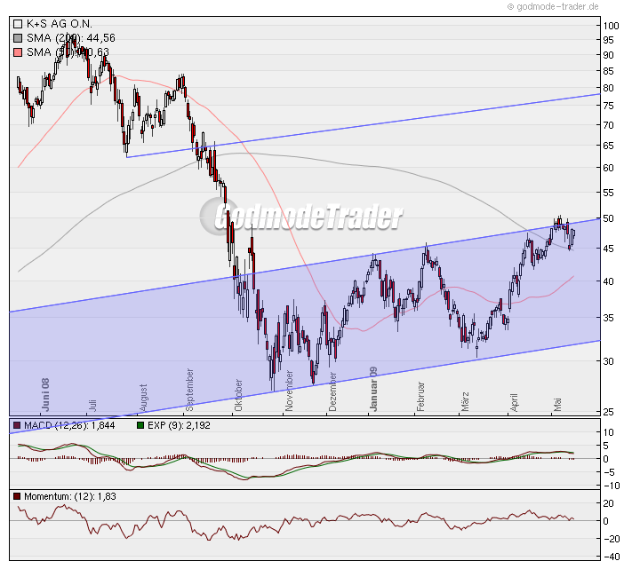 Gibt`s denn hier nix zu K+S? o. T. 233522