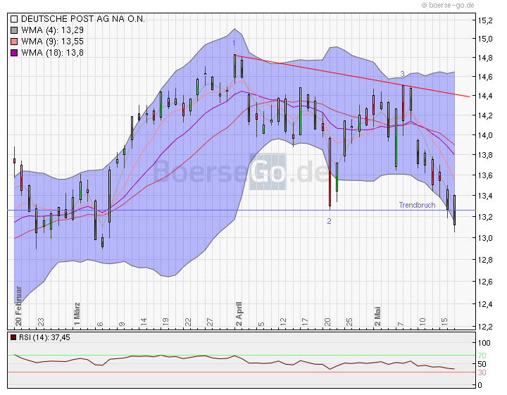 Deutsche Post 509139