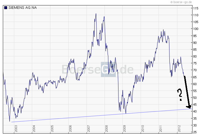 Top Investment Siemens mit Mrd. Geschäft KZ 100 509206
