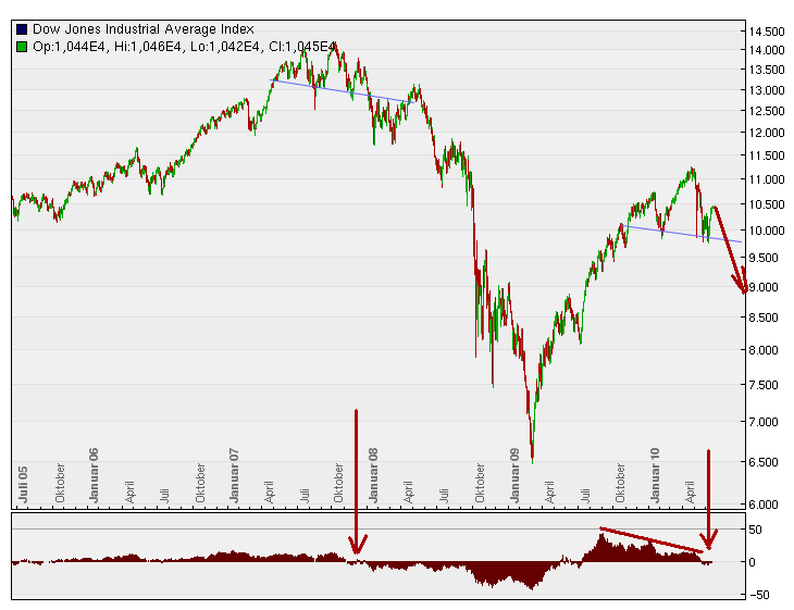 Der DOW, die Müllhalde und der Geselle 327422