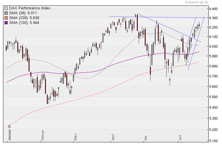Aktien-Tagebuch 327439