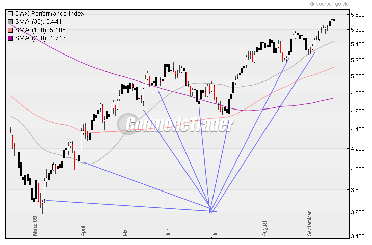 Aktien-Tagebuch 260603