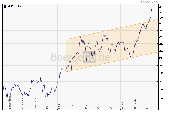 Apple Inc. - Die Story geht weiter 351981