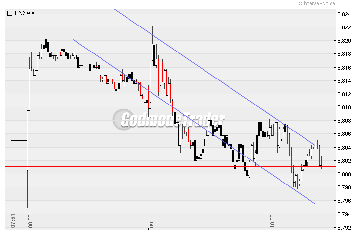Quo Vadis Dax 2009 276090