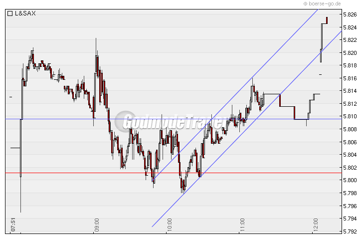 Quo Vadis Dax 2009 276129