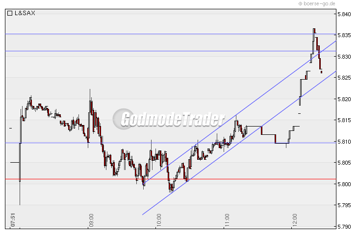 Quo Vadis Dax 2009 276134