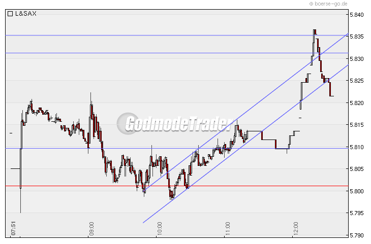 Quo Vadis Dax 2009 276136
