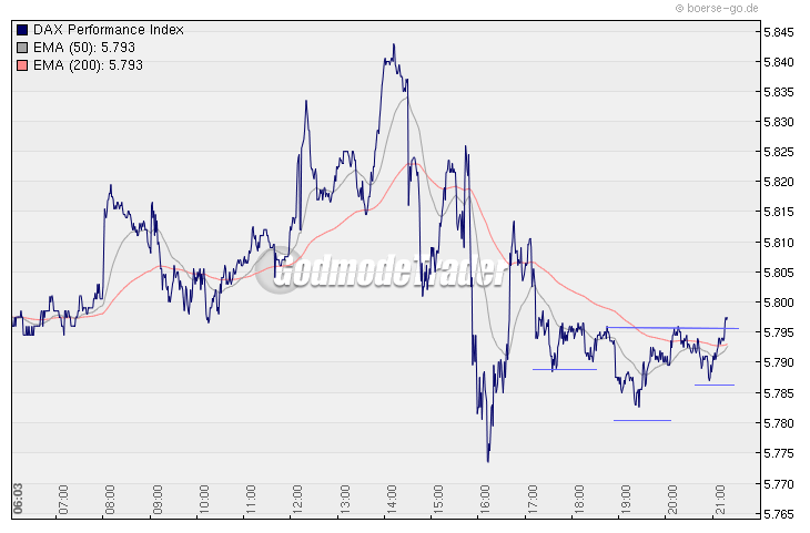 Quo Vadis Dax 2009 276290