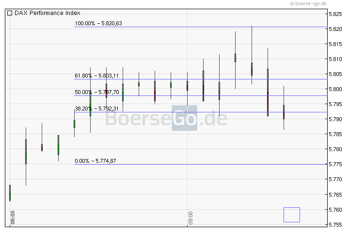 Quo Vadis Dax 2011 - All Time High? 458634