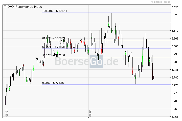 Quo Vadis Dax 2011 - All Time High? 458644