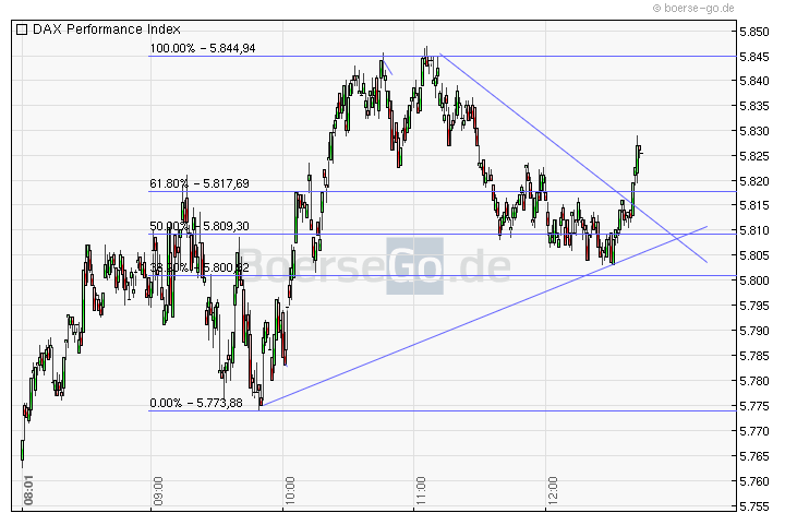 Quo Vadis Dax 2011 - All Time High? 458714