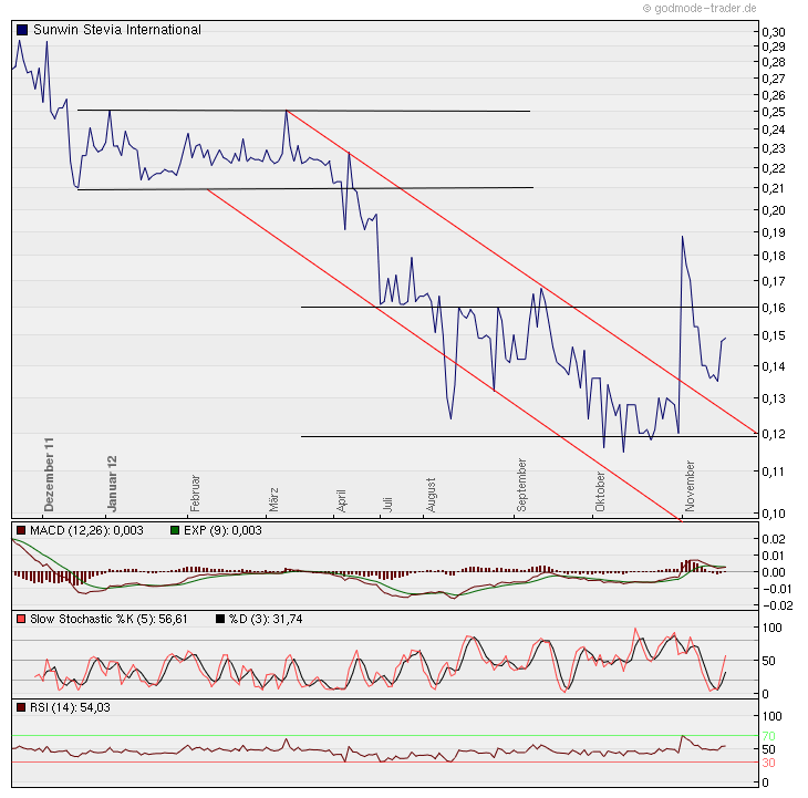 sunwin wird laufen 554435