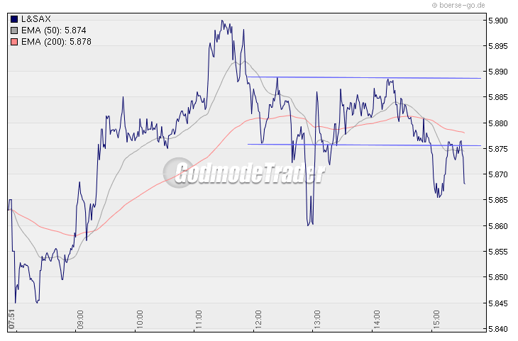 Quo Vadis Dax 2009 284817