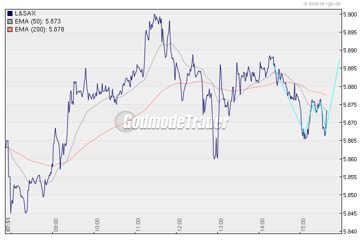 Quo Vadis Dax 2009 284818