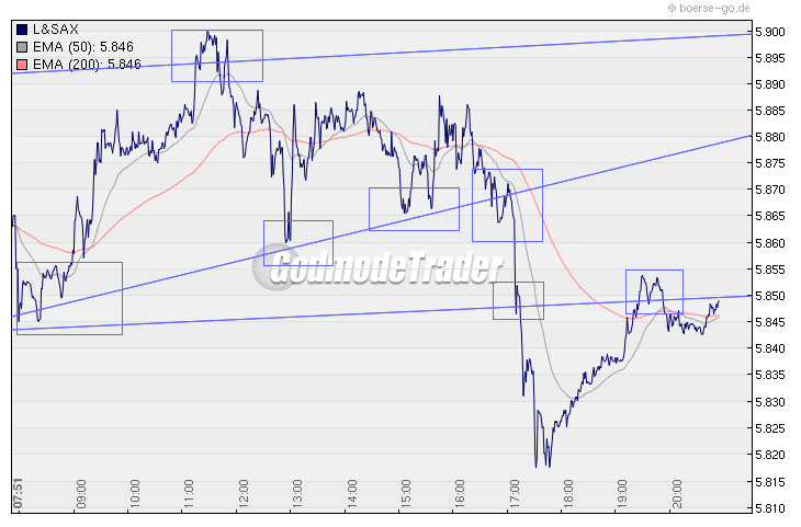Quo Vadis Dax 2009 284995