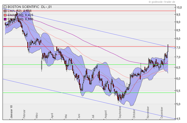 Boston Scientific DL-.01.884113-Doppeltief 366900