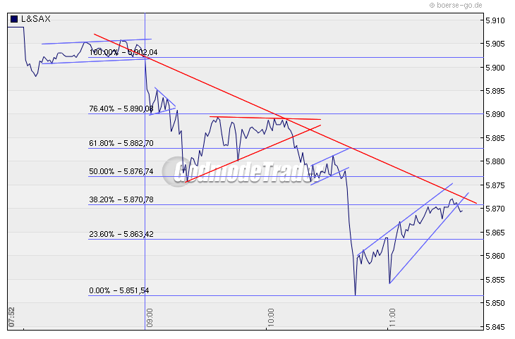Quo Vadis Dax 2010 - Das Original 292819