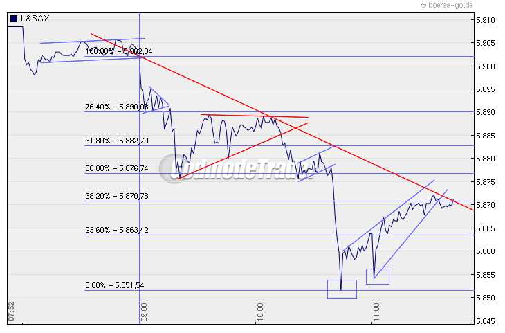Quo Vadis Dax 2010 - Das Original 292820