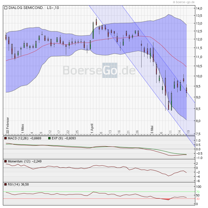 Dialog - Performancesieger 2007? 321184