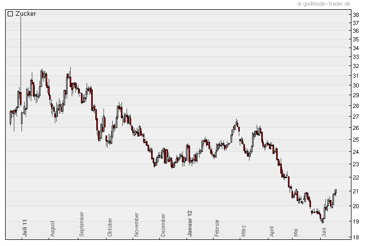 Die Zuckerhausse kommt 516399