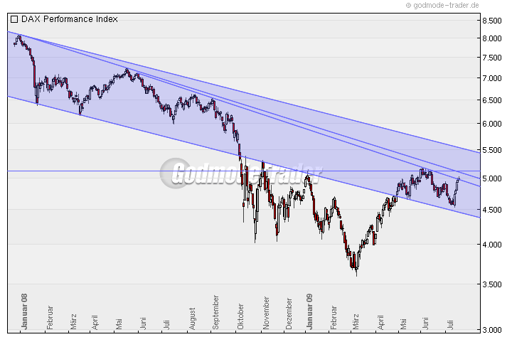 Quo Vadis Dax 2009 246768