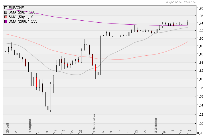 schweizer franken wohin gehts #2 449653