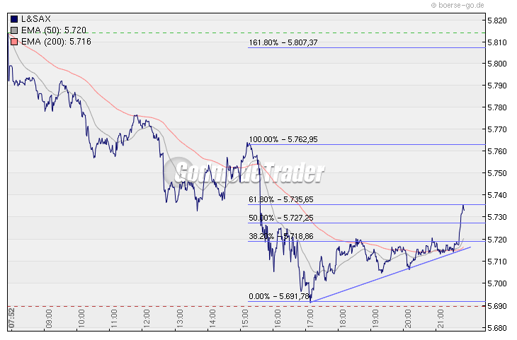 Quo Vadis Dax 2009 276605