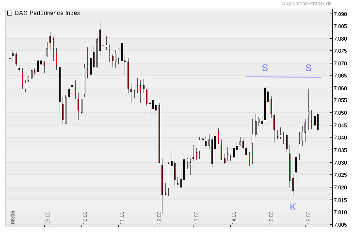 Quo Vadis Dax 2011 - All Time High? 374462