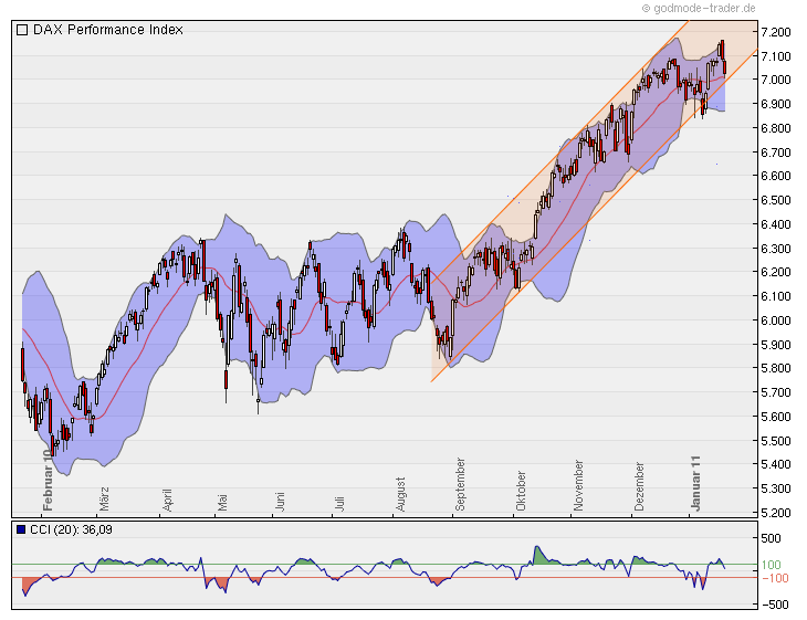 Quo Vadis Dax 2011 - All Time High? 374515