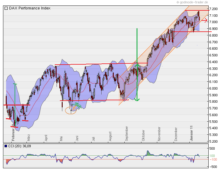 Quo Vadis Dax 2011 - All Time High? 374523