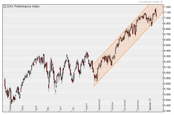 Quo Vadis Dax 2011 - All Time High? 374524