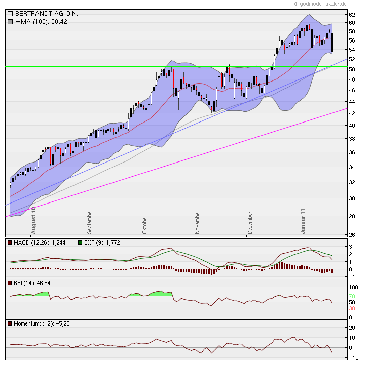 Bertrandt AG - super Orderbuch 1 zu 0,06 374553