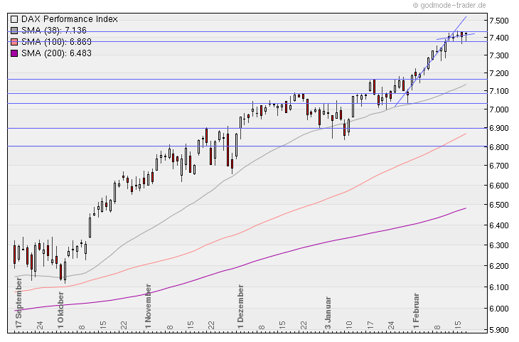 Aktien-Tagebuch 382449