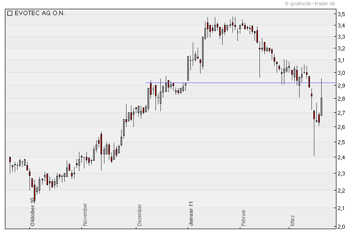 chartthread evotec 389673