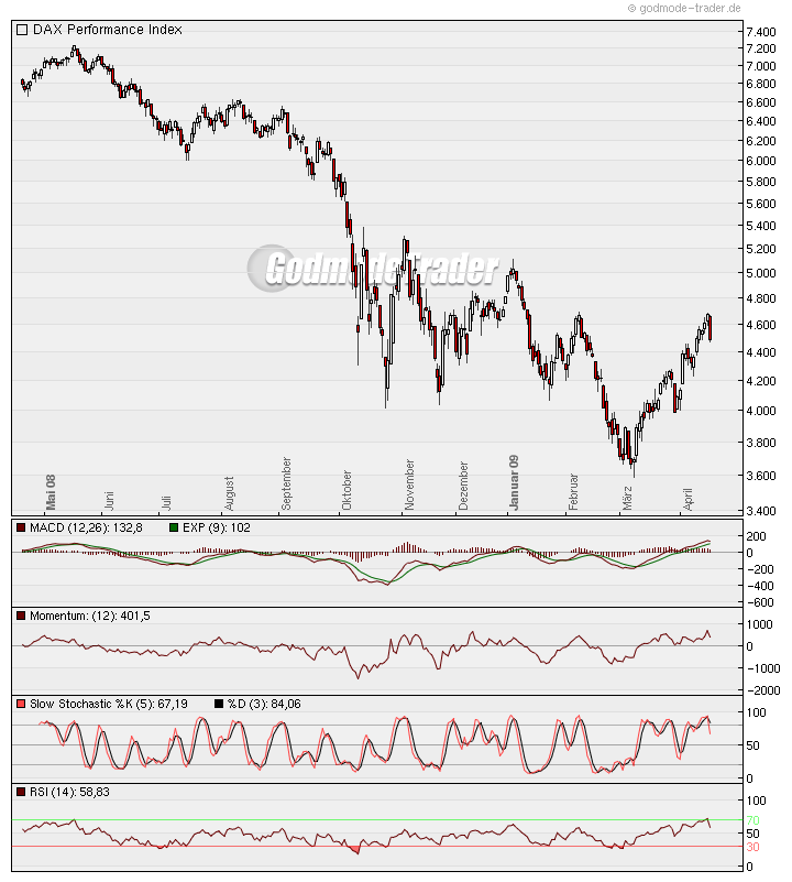 Quo Vadis Dax 2009 228385