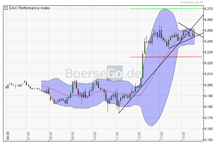 Quo Vadis Dax 2010 - Das Original 314411