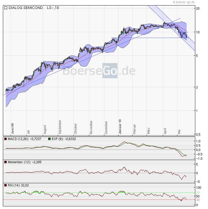 Dialog - Performancesieger 2007? 321431