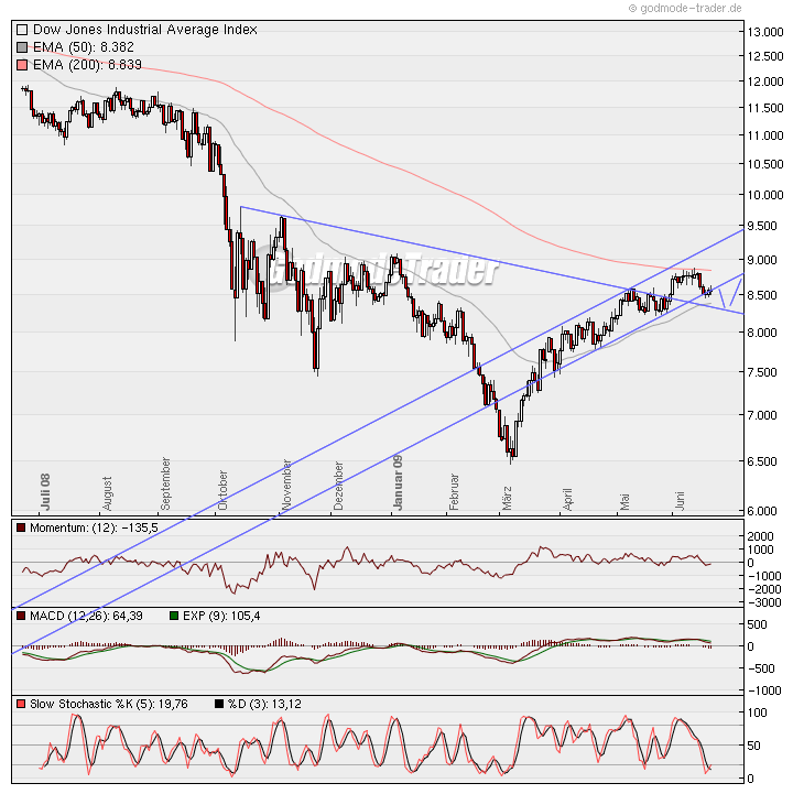 Quo Vadis Dax 2009 239973