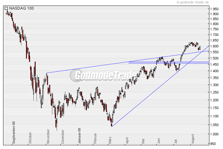 Quo Vadis Dax 2009 253951