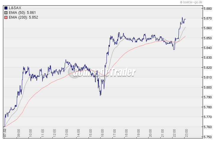 Quo Vadis Dax 2009 268259