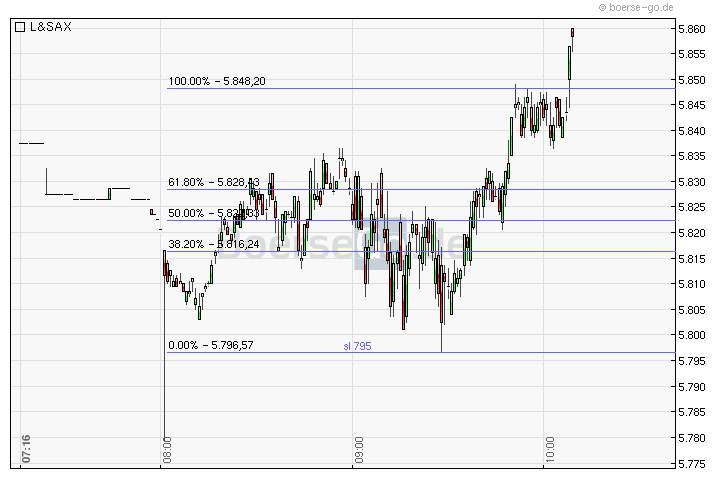 Quo Vadis Dax 2011 - All Time High? 449820