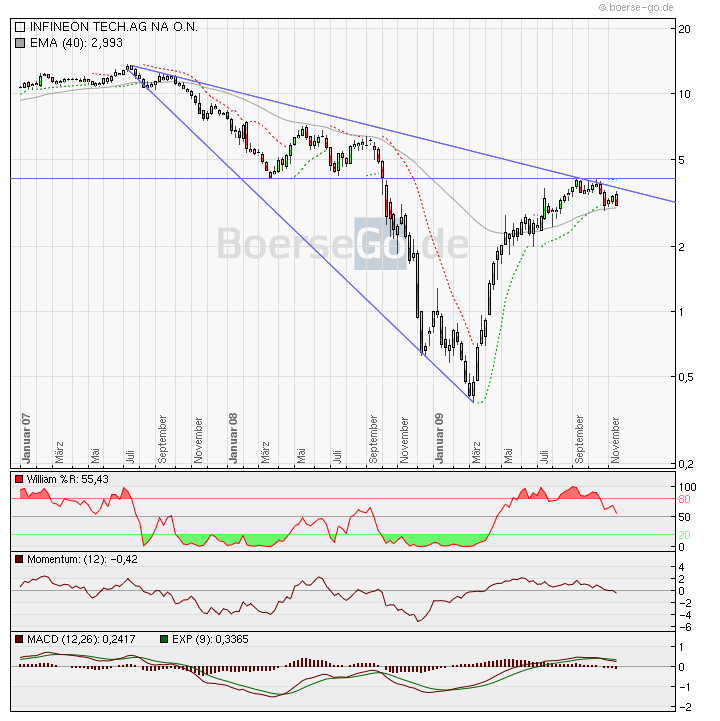 Infineon wird Neu Starten. 276778