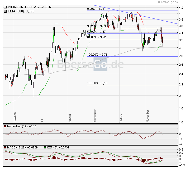 Infineon wird Neu Starten. 276790