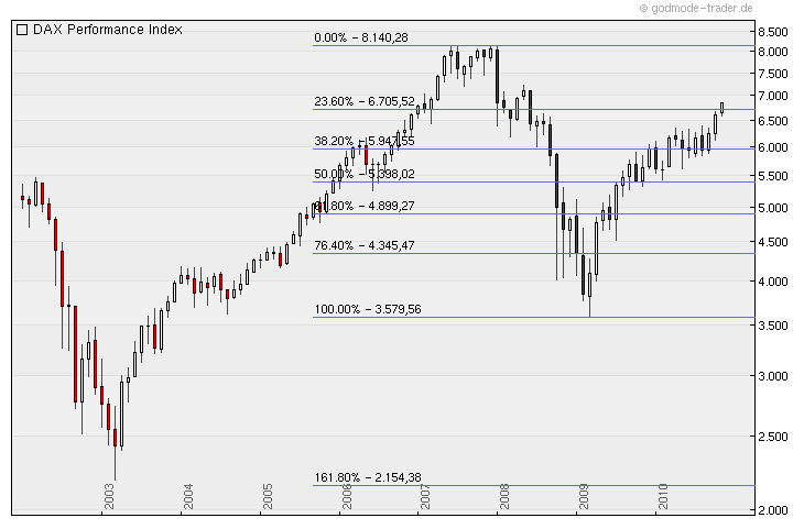 Quo Vadis Dax 2010 - Das Original 359955