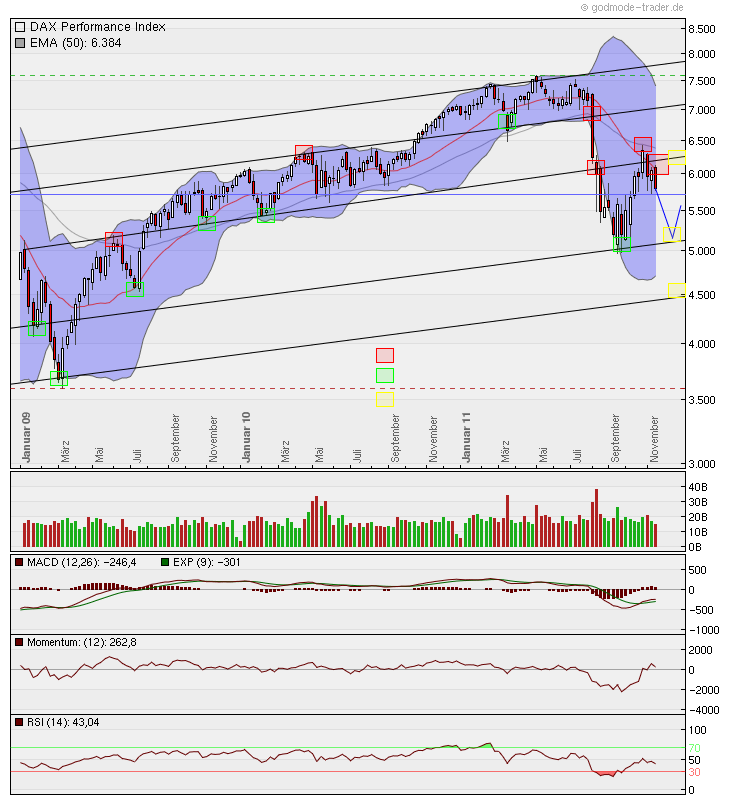 US Indizes, Intermarketabgleich Dax, Euro, Gold 459143